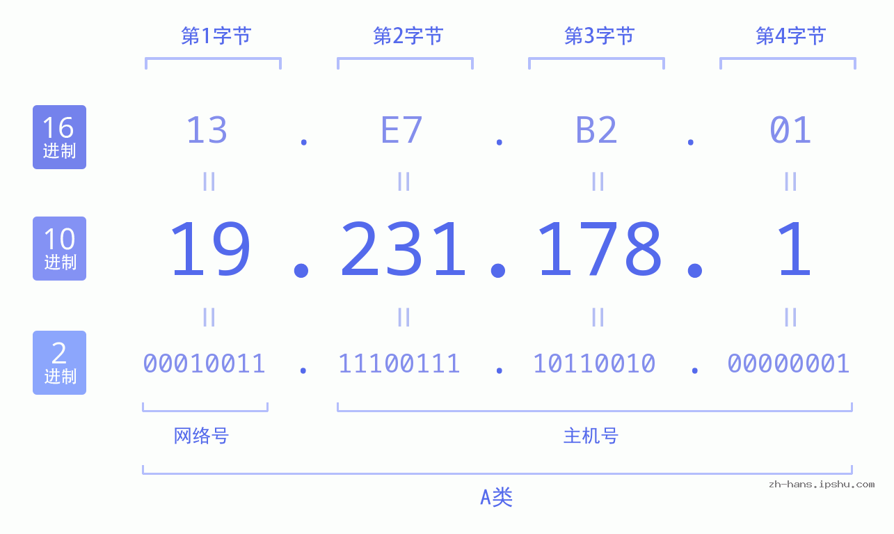 IP地址:19.231.178.1 数据结构图 二进制 十进制 十六进制 IPv4: 19.231.178.1 网络类型 网络号 主机号