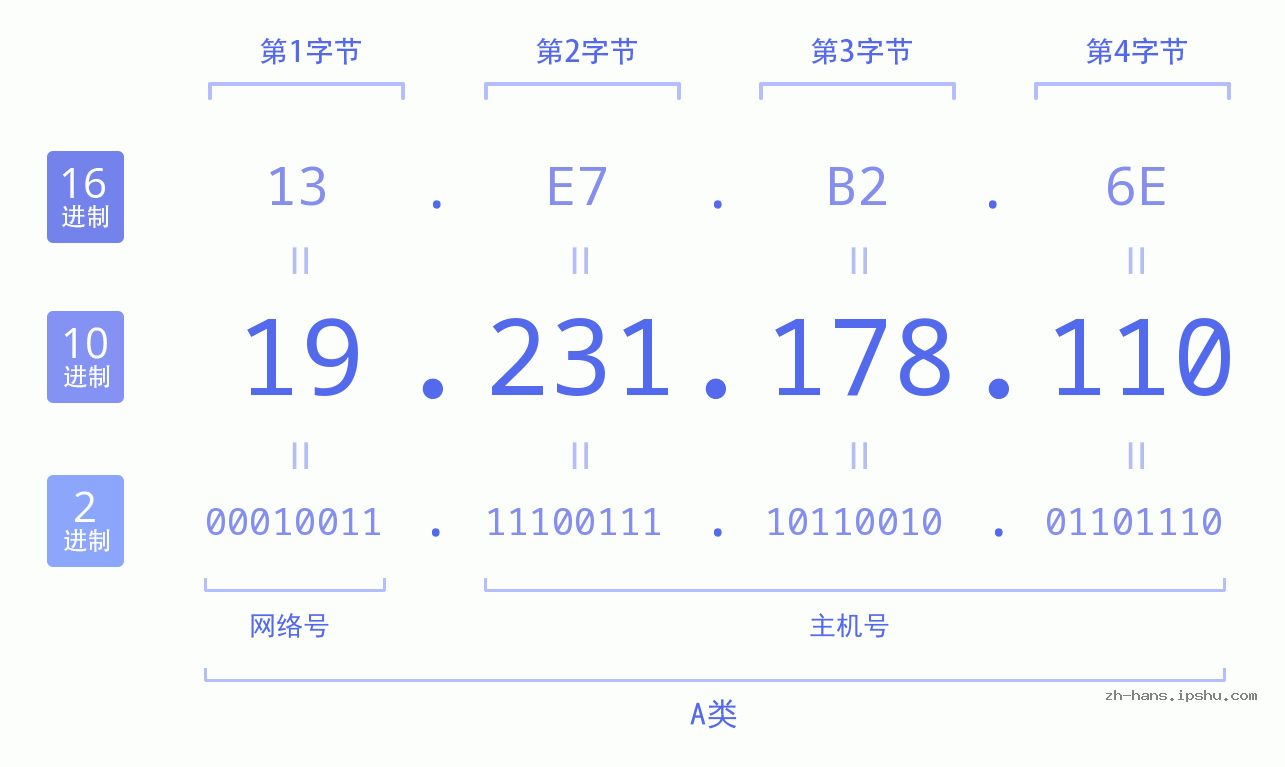 IP地址:19.231.178.110 数据结构图 二进制 十进制 十六进制 IPv4: 19.231.178.110 网络类型 网络号 主机号