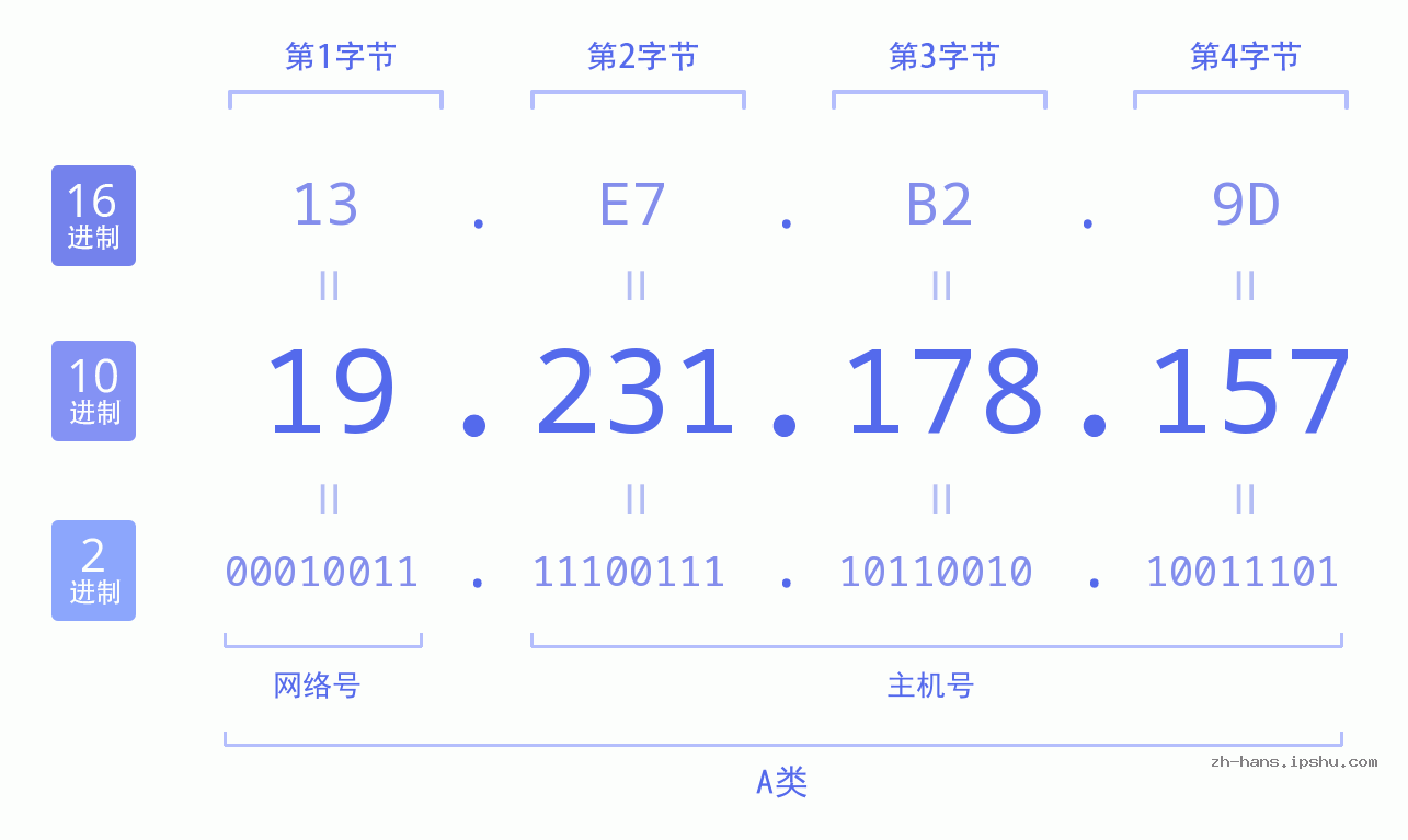 IP地址:19.231.178.157 数据结构图 二进制 十进制 十六进制 IPv4: 19.231.178.157 网络类型 网络号 主机号