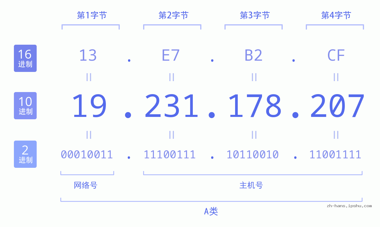 IP地址:19.231.178.207 数据结构图 二进制 十进制 十六进制 IPv4: 19.231.178.207 网络类型 网络号 主机号