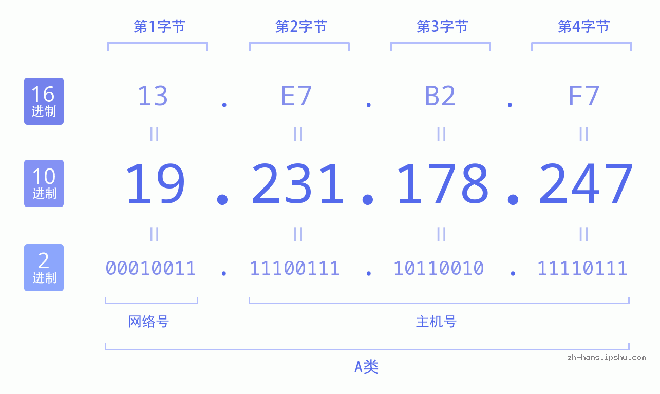 IP地址:19.231.178.247 数据结构图 二进制 十进制 十六进制 IPv4: 19.231.178.247 网络类型 网络号 主机号