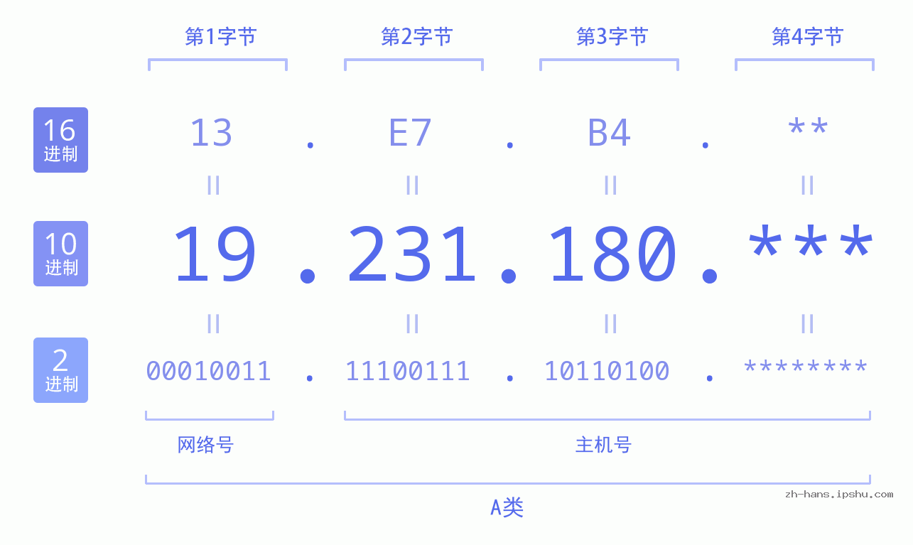 IP地址:19.231.180 数据结构图 二进制 十进制 十六进制 IPv4: 19.231.180 网络类型 网络号 主机号