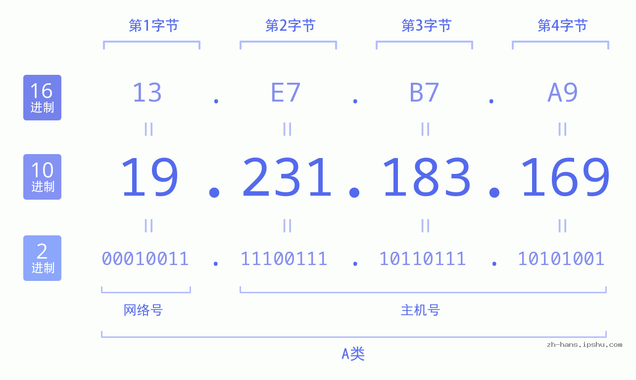 IP地址:19.231.183.169 数据结构图 二进制 十进制 十六进制 IPv4: 19.231.183.169 网络类型 网络号 主机号