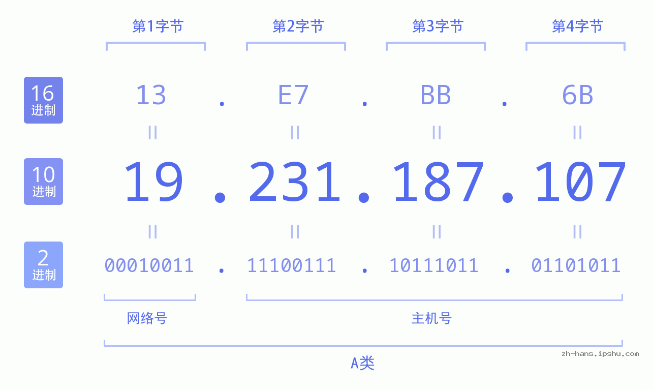 IP地址:19.231.187.107 数据结构图 二进制 十进制 十六进制 IPv4: 19.231.187.107 网络类型 网络号 主机号