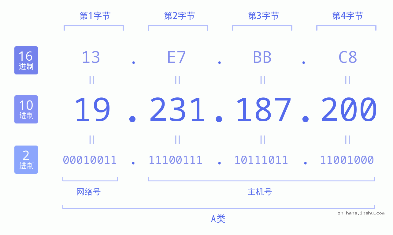 IP地址:19.231.187.200 数据结构图 二进制 十进制 十六进制 IPv4: 19.231.187.200 网络类型 网络号 主机号