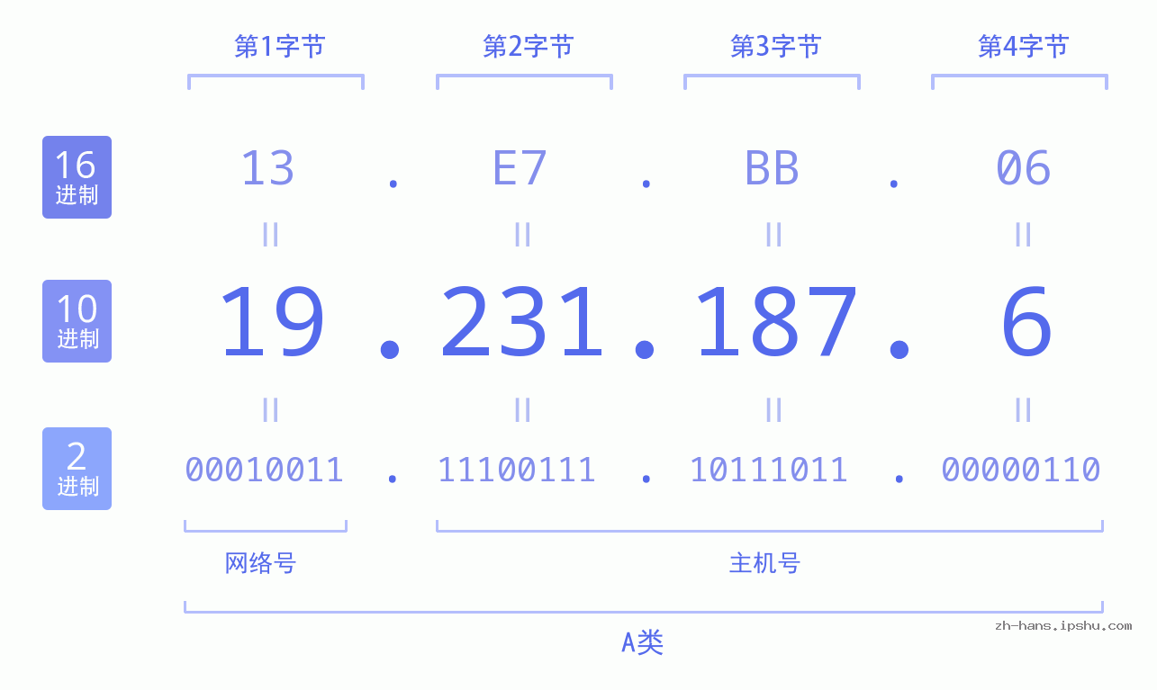 IP地址:19.231.187.6 数据结构图 二进制 十进制 十六进制 IPv4: 19.231.187.6 网络类型 网络号 主机号