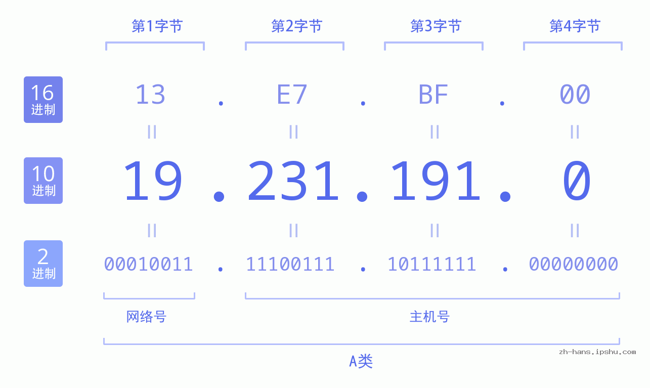 IP地址:19.231.191.0 数据结构图 二进制 十进制 十六进制 IPv4: 19.231.191.0 网络类型 网络号 主机号