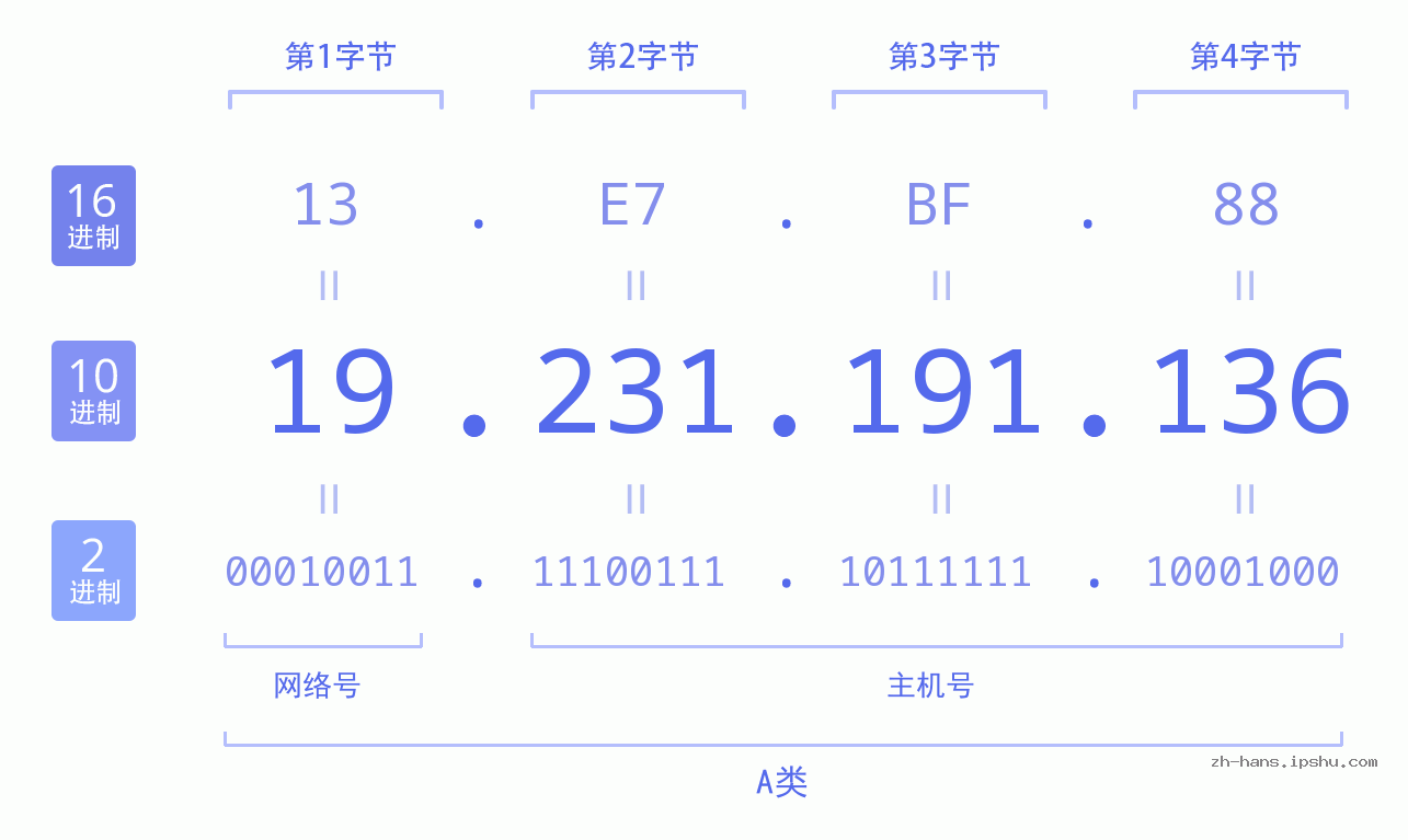 IPv4: 19.231.191.136 网络类型 网络号 主机号
