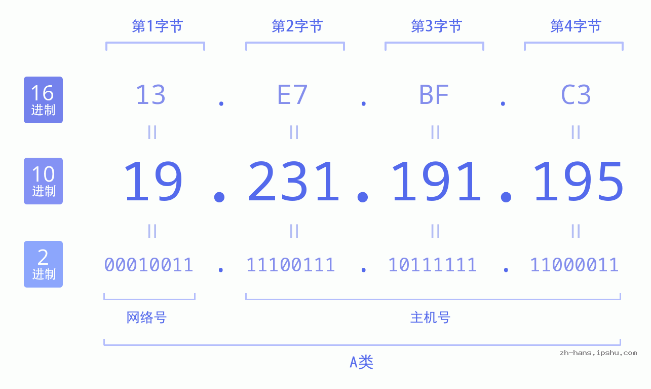 IP地址:19.231.191.195 数据结构图 二进制 十进制 十六进制 IPv4: 19.231.191.195 网络类型 网络号 主机号