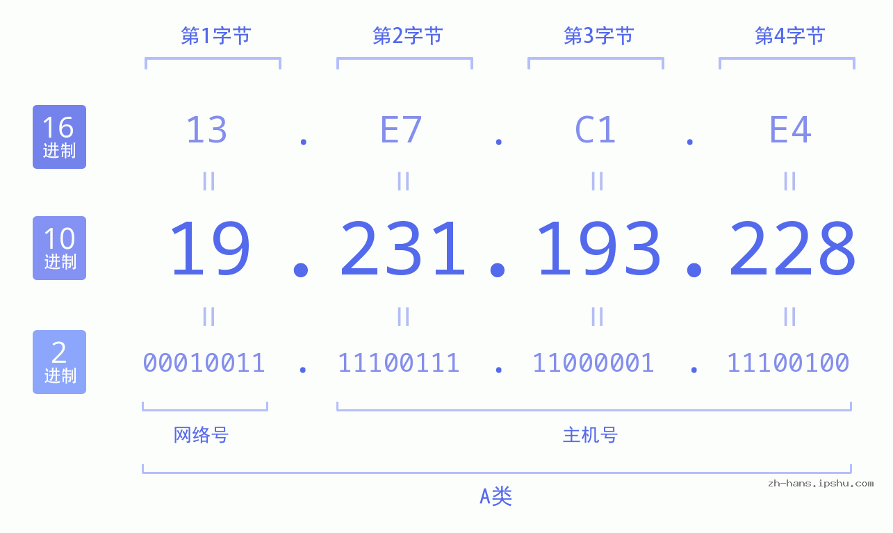 IP地址:19.231.193.228 数据结构图 二进制 十进制 十六进制 IPv4: 19.231.193.228 网络类型 网络号 主机号