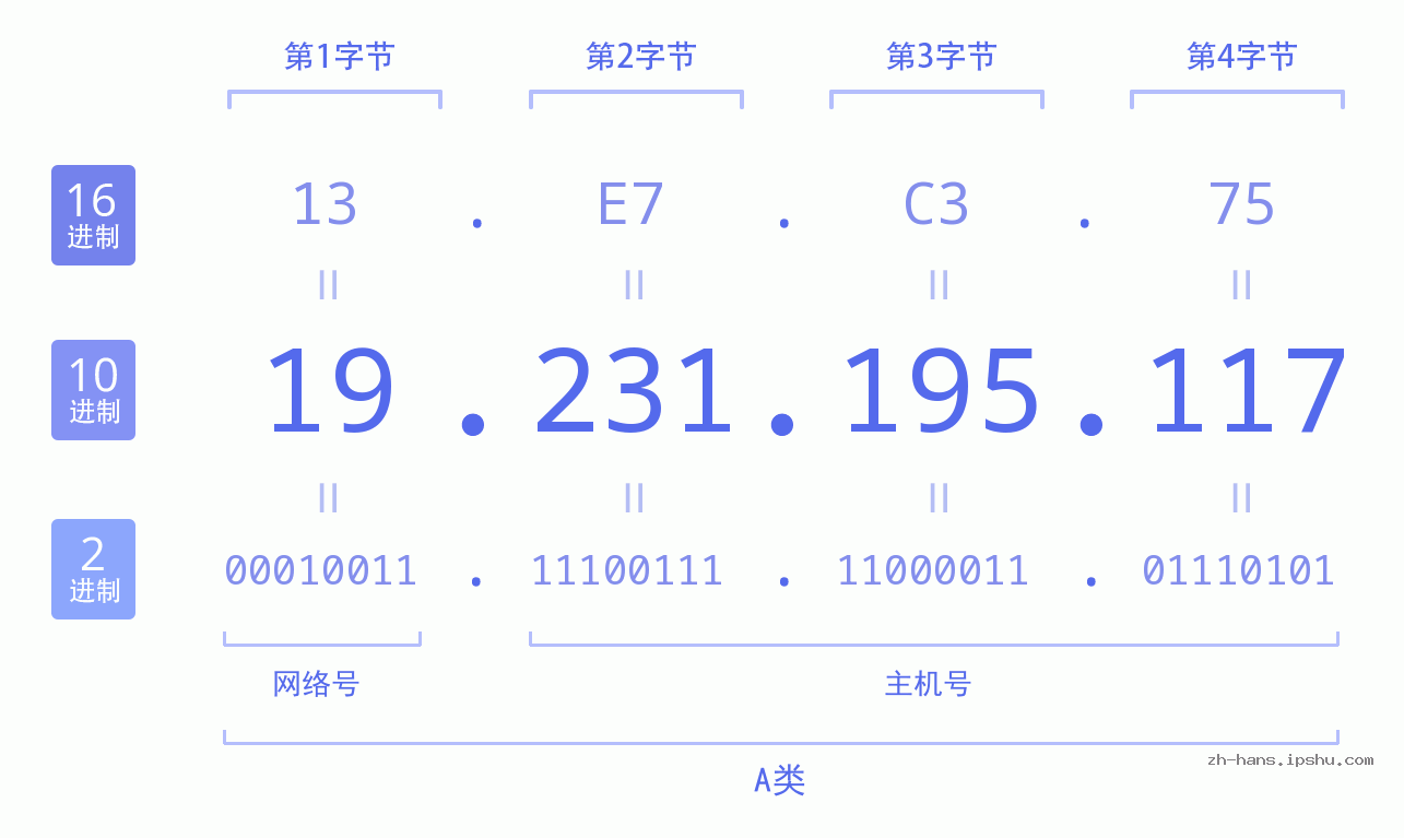 IP地址:19.231.195.117 数据结构图 二进制 十进制 十六进制 IPv4: 19.231.195.117 网络类型 网络号 主机号