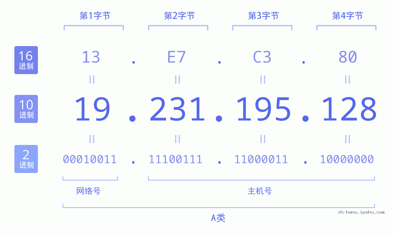 IP地址:19.231.195.128 数据结构图 二进制 十进制 十六进制 IPv4: 19.231.195.128 网络类型 网络号 主机号