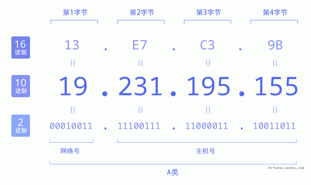IP地址:19.231.195.155 数据结构图 二进制 十进制 十六进制 IPv4: 19.231.195.155 网络类型 网络号 主机号