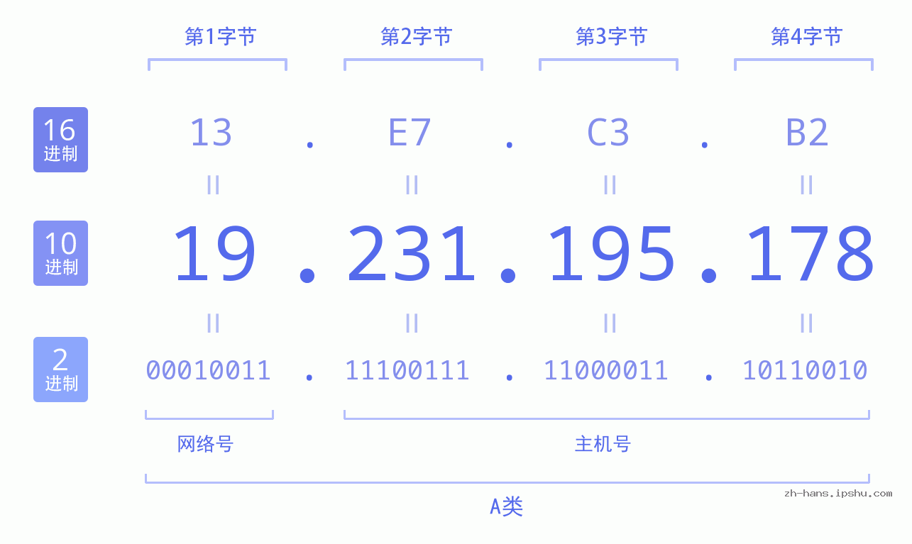 IP地址:19.231.195.178 数据结构图 二进制 十进制 十六进制 IPv4: 19.231.195.178 网络类型 网络号 主机号