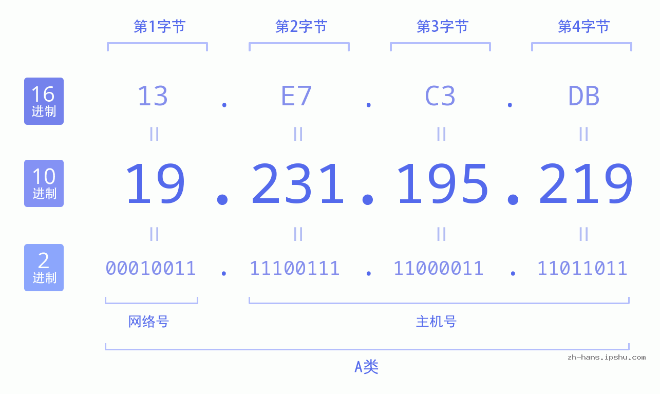 IP地址:19.231.195.219 数据结构图 二进制 十进制 十六进制 IPv4: 19.231.195.219 网络类型 网络号 主机号