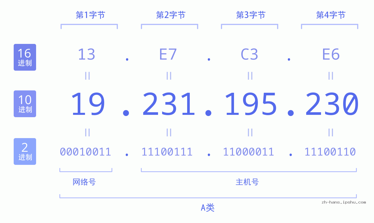 IP地址:19.231.195.230 数据结构图 二进制 十进制 十六进制 IPv4: 19.231.195.230 网络类型 网络号 主机号
