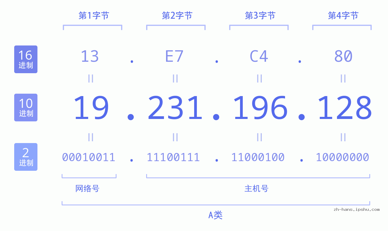 IP地址:19.231.196.128 数据结构图 二进制 十进制 十六进制 IPv4: 19.231.196.128 网络类型 网络号 主机号