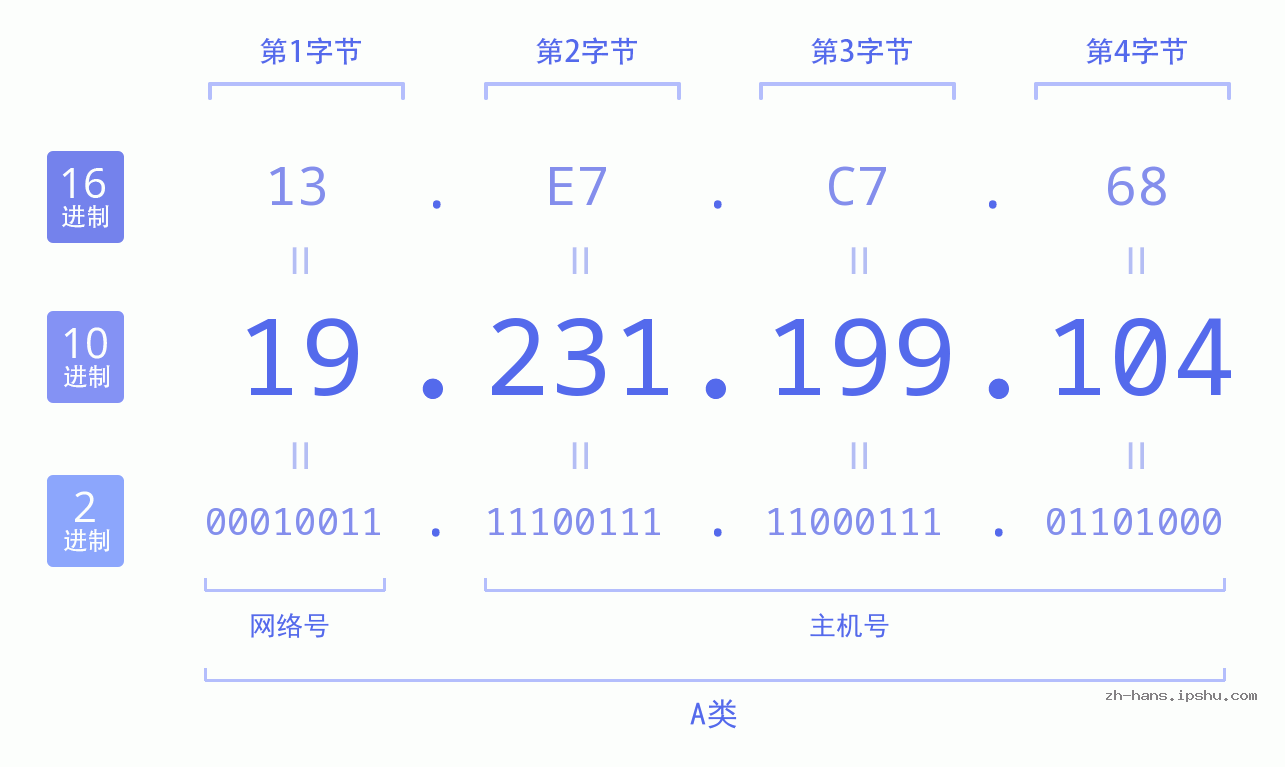 IP地址:19.231.199.104 数据结构图 二进制 十进制 十六进制 IPv4: 19.231.199.104 网络类型 网络号 主机号
