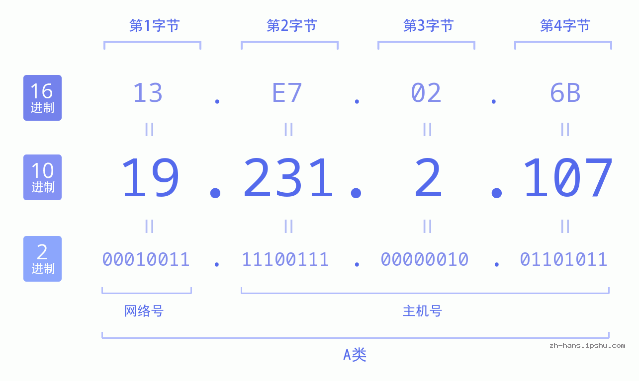 IP地址:19.231.2.107 数据结构图 二进制 十进制 十六进制 IPv4: 19.231.2.107 网络类型 网络号 主机号
