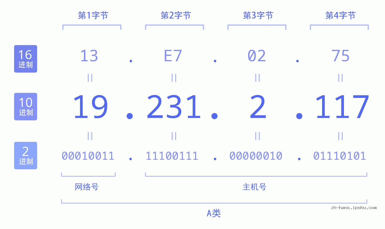IP地址:19.231.2.117 数据结构图 二进制 十进制 十六进制 IPv4: 19.231.2.117 网络类型 网络号 主机号