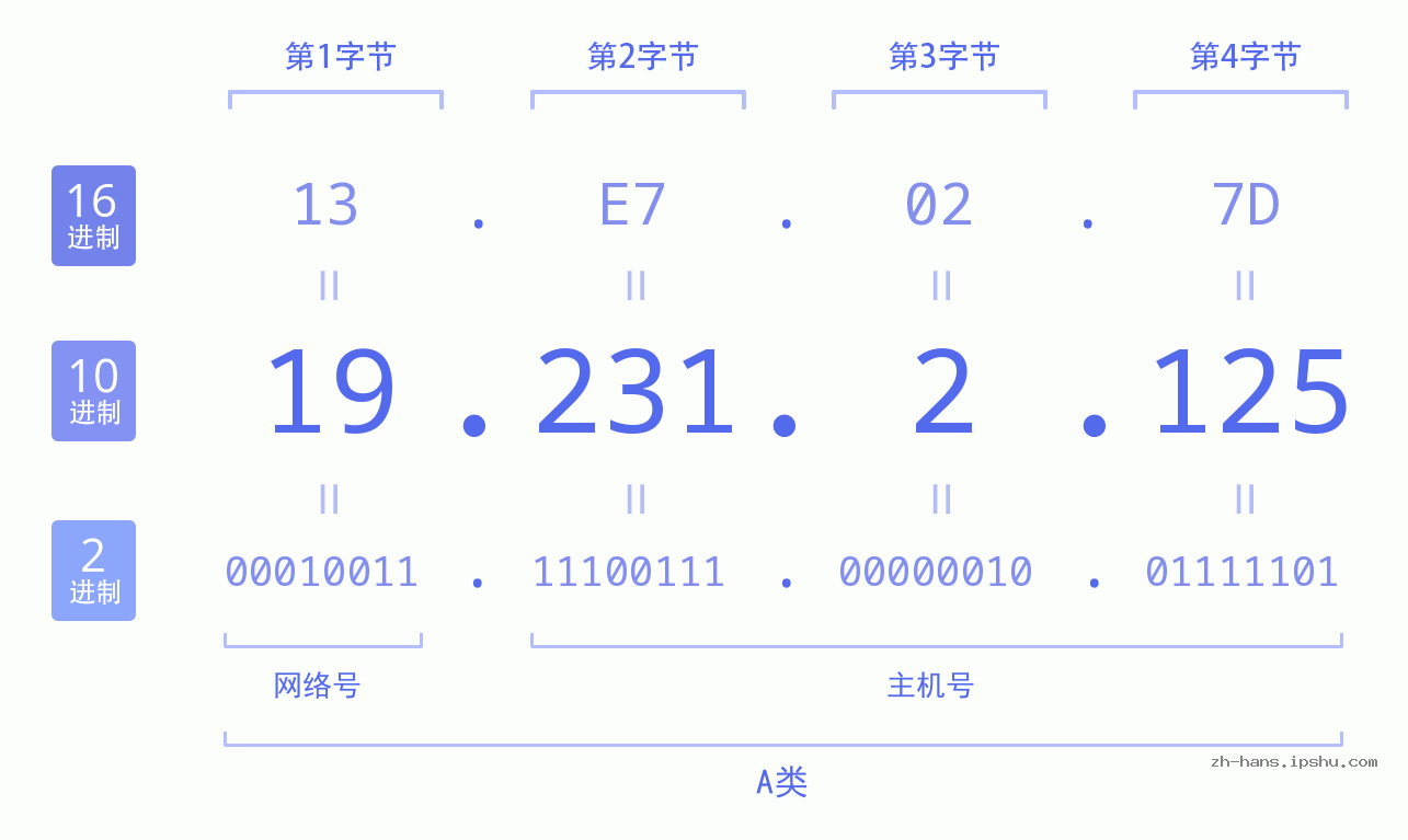 IP地址:19.231.2.125 数据结构图 二进制 十进制 十六进制 IPv4: 19.231.2.125 网络类型 网络号 主机号