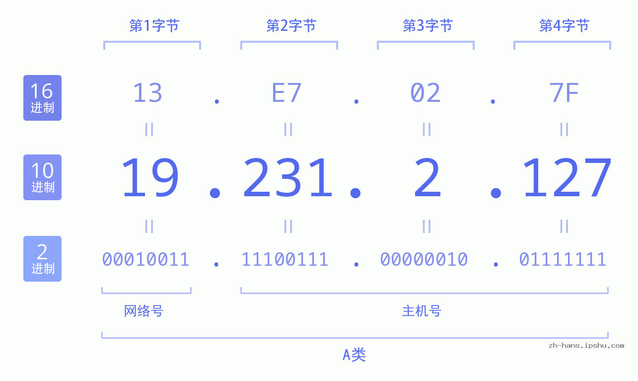 IP地址:19.231.2.127 数据结构图 二进制 十进制 十六进制 IPv4: 19.231.2.127 网络类型 网络号 主机号