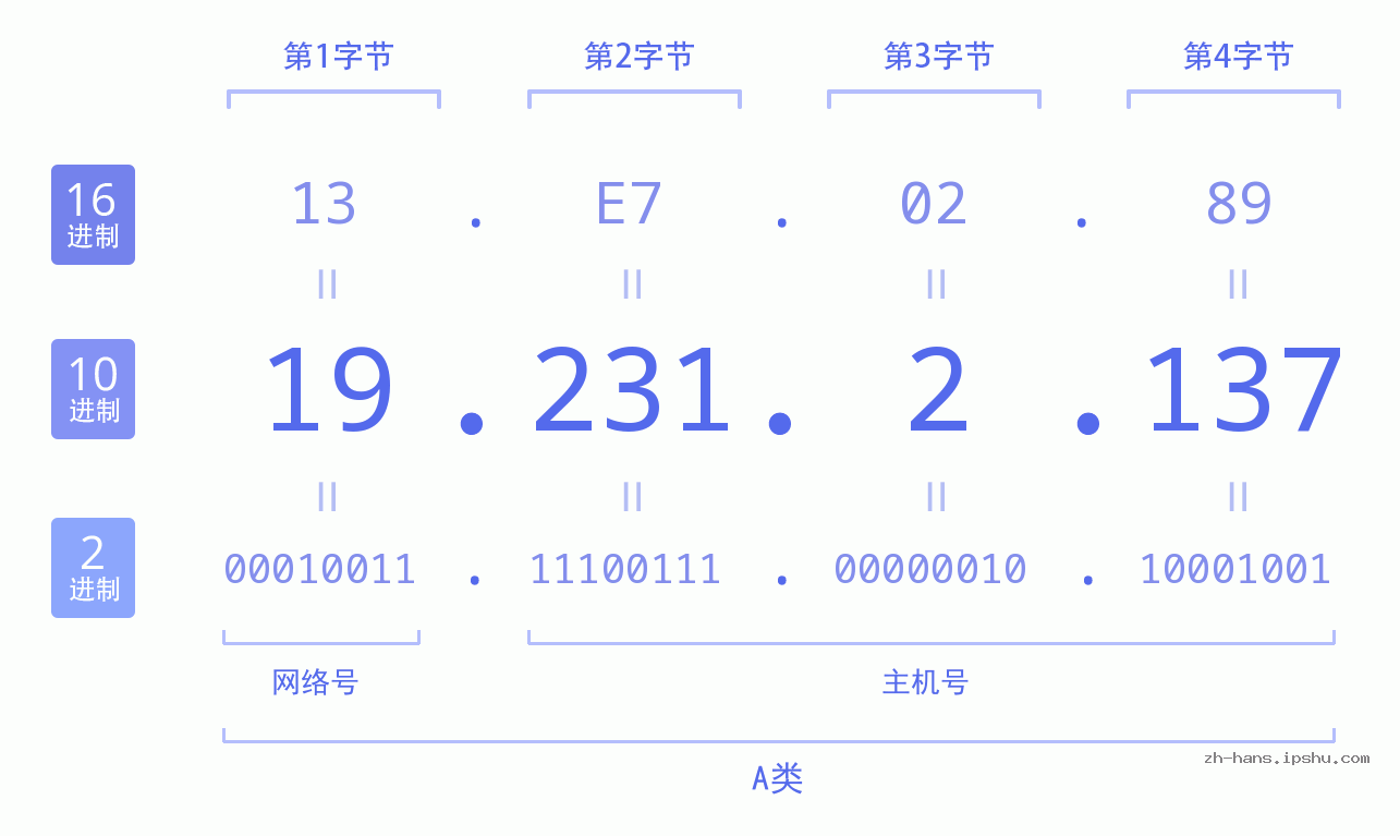 IP地址:19.231.2.137 数据结构图 二进制 十进制 十六进制 IPv4: 19.231.2.137 网络类型 网络号 主机号