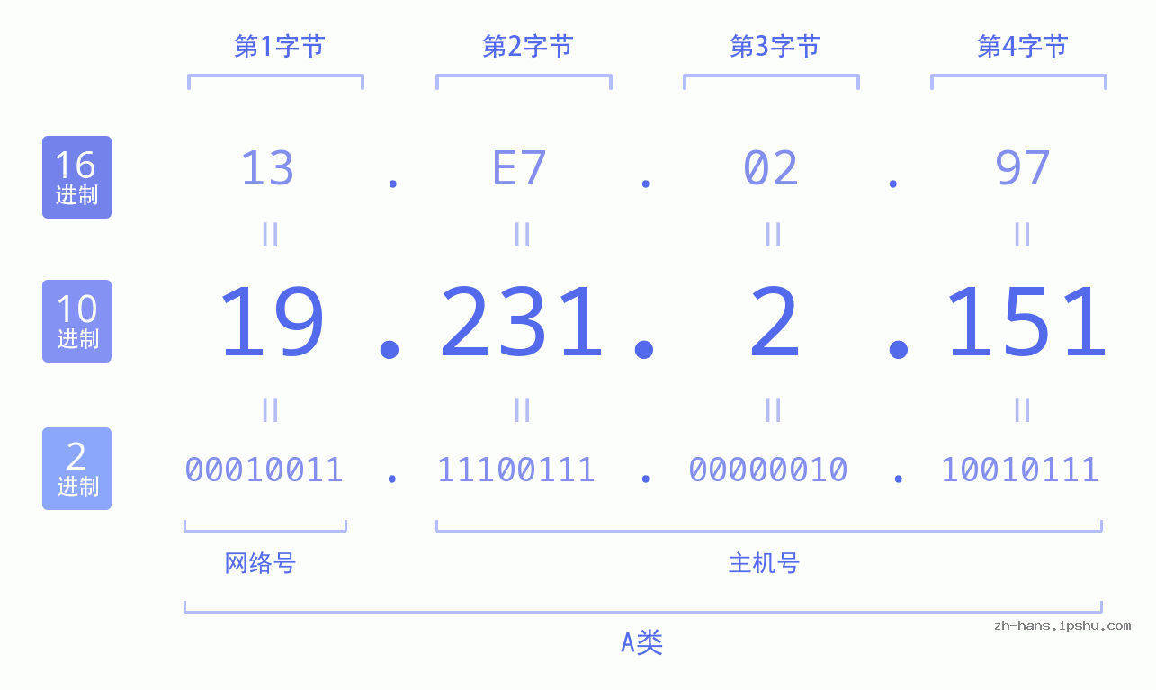 IP地址:19.231.2.151 数据结构图 二进制 十进制 十六进制 IPv4: 19.231.2.151 网络类型 网络号 主机号