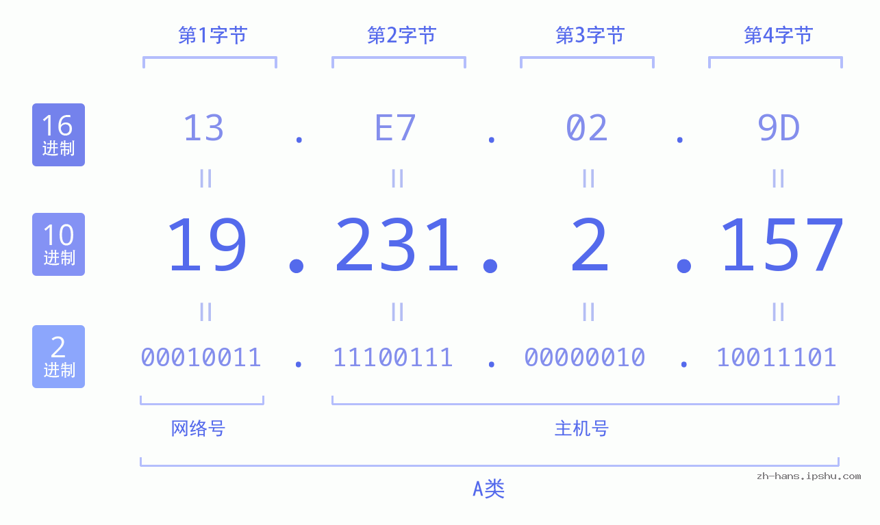 IP地址:19.231.2.157 数据结构图 二进制 十进制 十六进制 IPv4: 19.231.2.157 网络类型 网络号 主机号