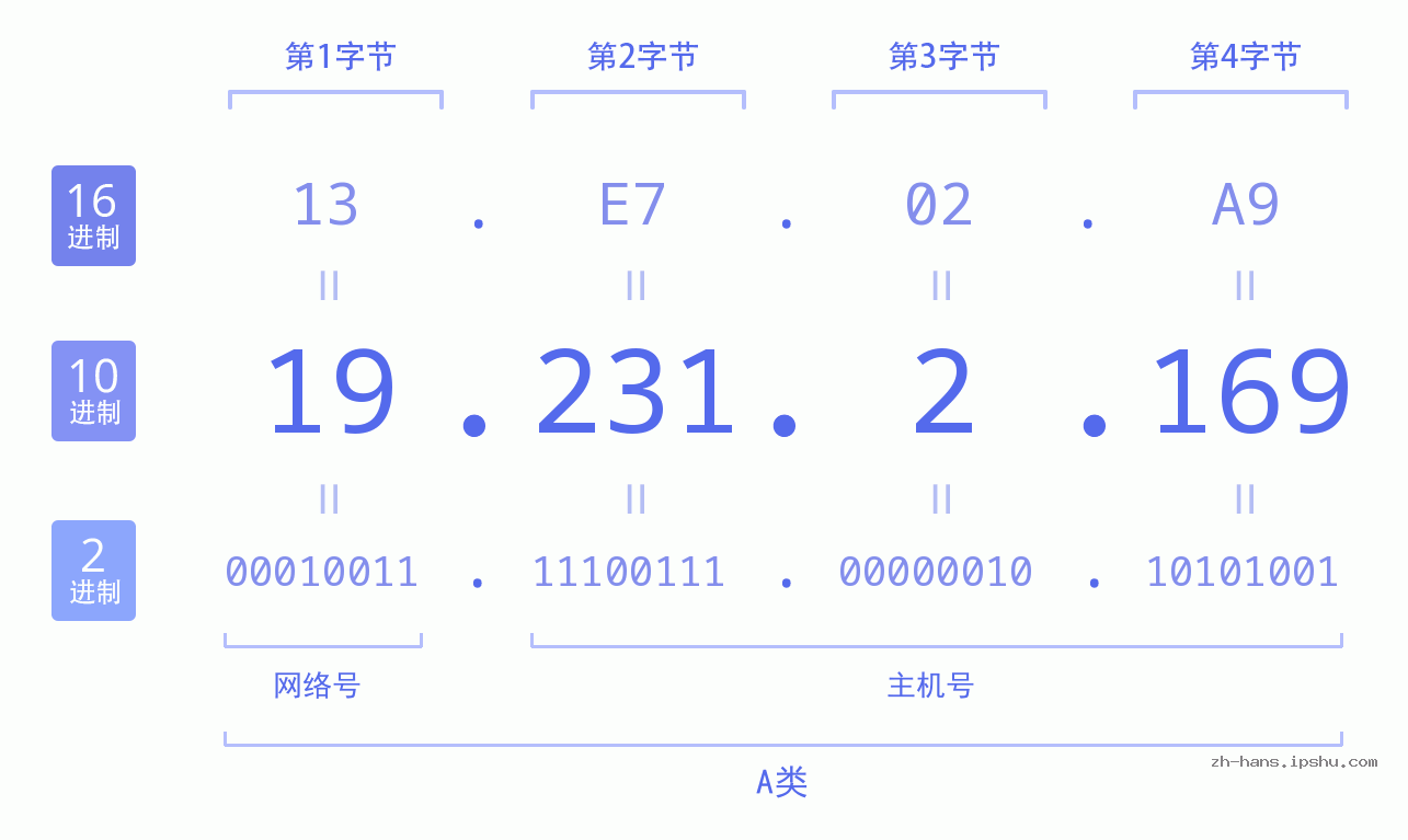 IP地址:19.231.2.169 数据结构图 二进制 十进制 十六进制 IPv4: 19.231.2.169 网络类型 网络号 主机号