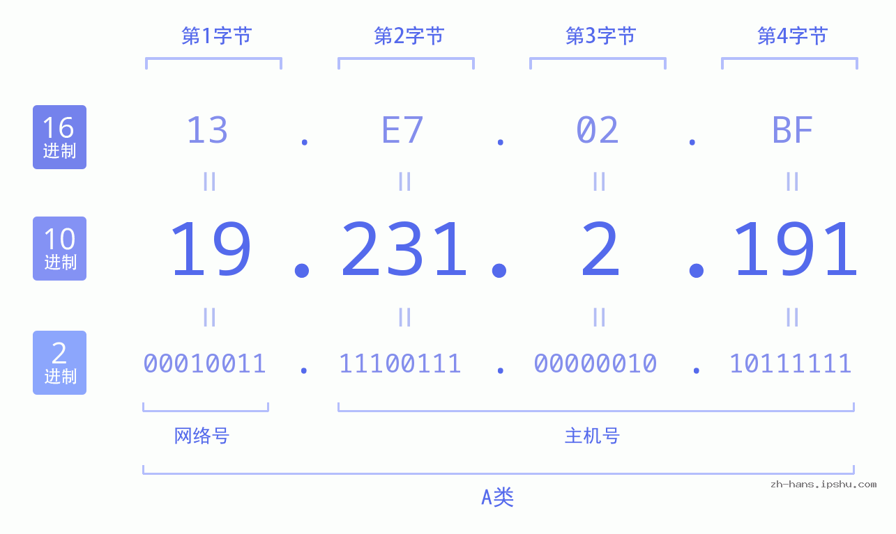 IP地址:19.231.2.191 数据结构图 二进制 十进制 十六进制 IPv4: 19.231.2.191 网络类型 网络号 主机号