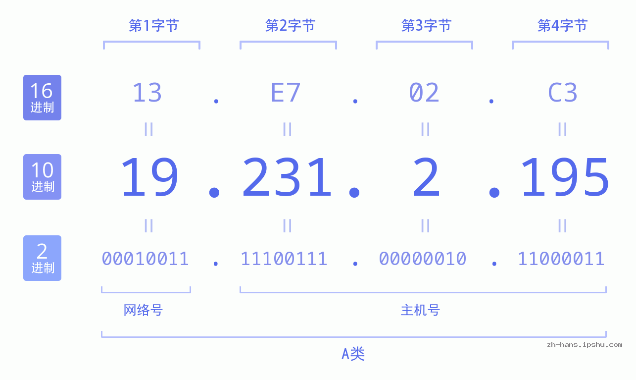 IP地址:19.231.2.195 数据结构图 二进制 十进制 十六进制 IPv4: 19.231.2.195 网络类型 网络号 主机号