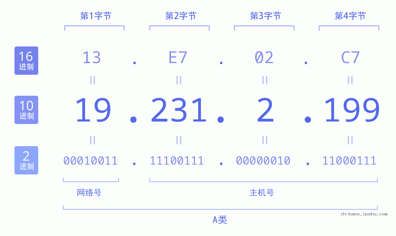 IP地址:19.231.2.199 数据结构图 二进制 十进制 十六进制 IPv4: 19.231.2.199 网络类型 网络号 主机号