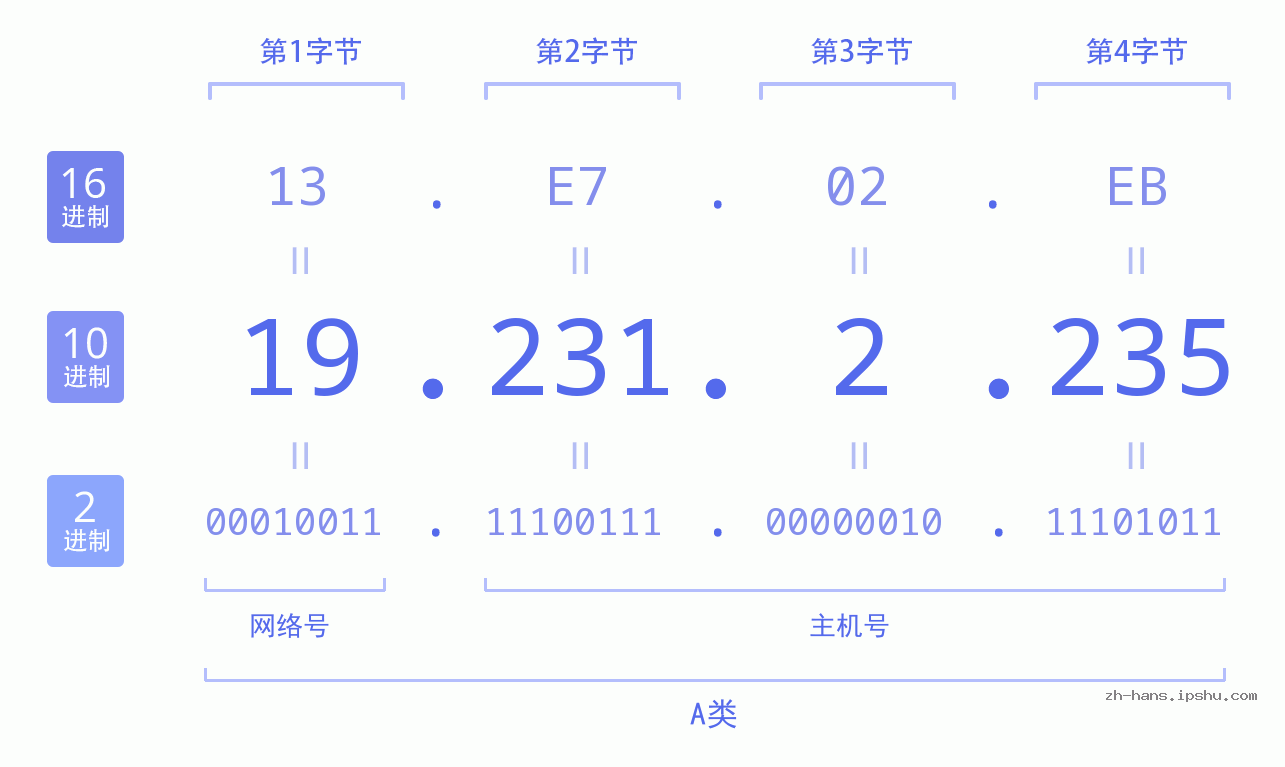 IP地址:19.231.2.235 数据结构图 二进制 十进制 十六进制 IPv4: 19.231.2.235 网络类型 网络号 主机号