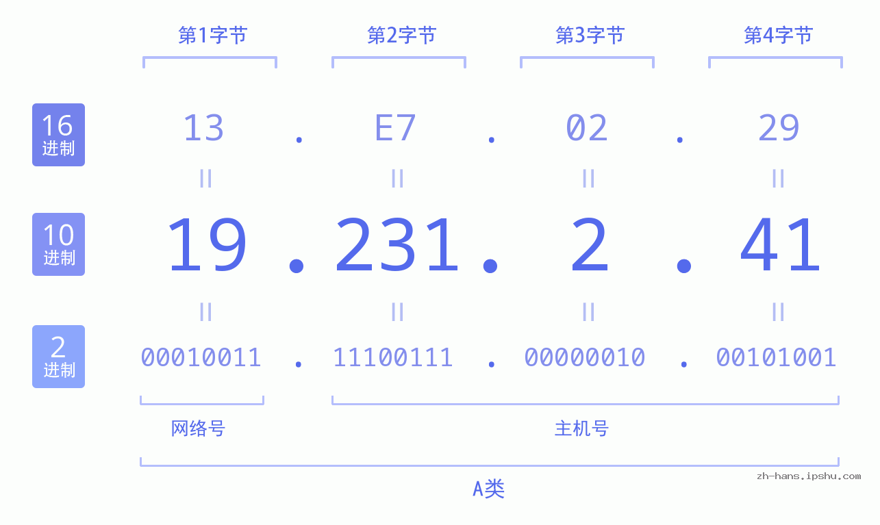 IP地址:19.231.2.41 数据结构图 二进制 十进制 十六进制 IPv4: 19.231.2.41 网络类型 网络号 主机号