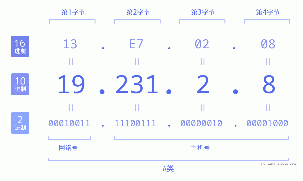 IP地址:19.231.2.8 数据结构图 二进制 十进制 十六进制 IPv4: 19.231.2.8 网络类型 网络号 主机号