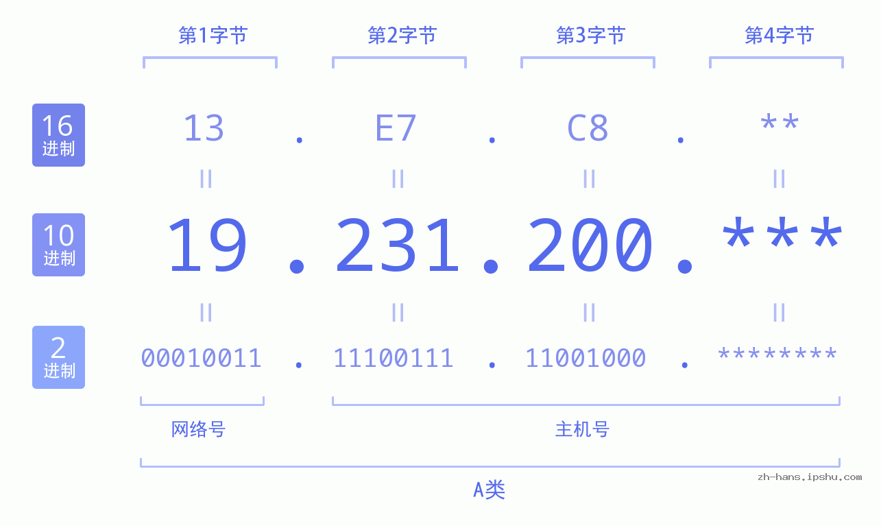 IP地址:19.231.200 数据结构图 二进制 十进制 十六进制 IPv4: 19.231.200 网络类型 网络号 主机号