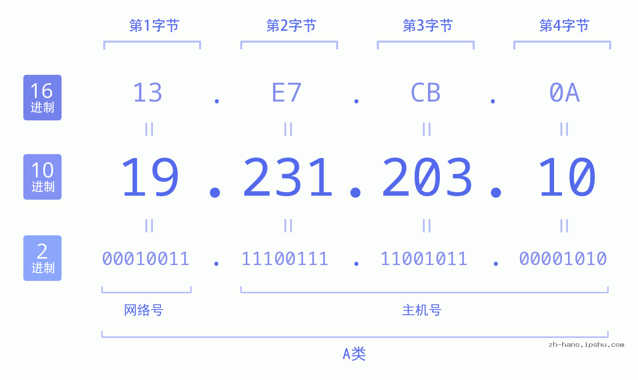 IP地址:19.231.203.10 数据结构图 二进制 十进制 十六进制 IPv4: 19.231.203.10 网络类型 网络号 主机号