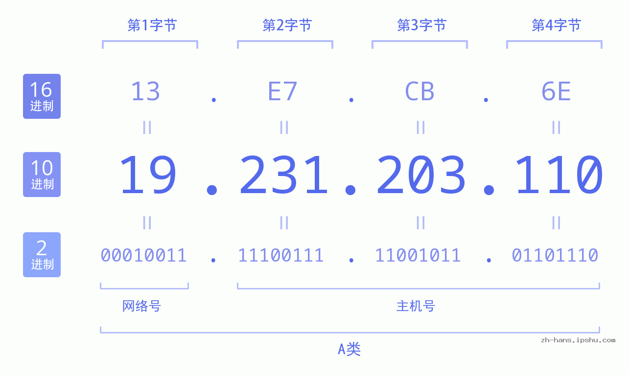 IP地址:19.231.203.110 数据结构图 二进制 十进制 十六进制 IPv4: 19.231.203.110 网络类型 网络号 主机号