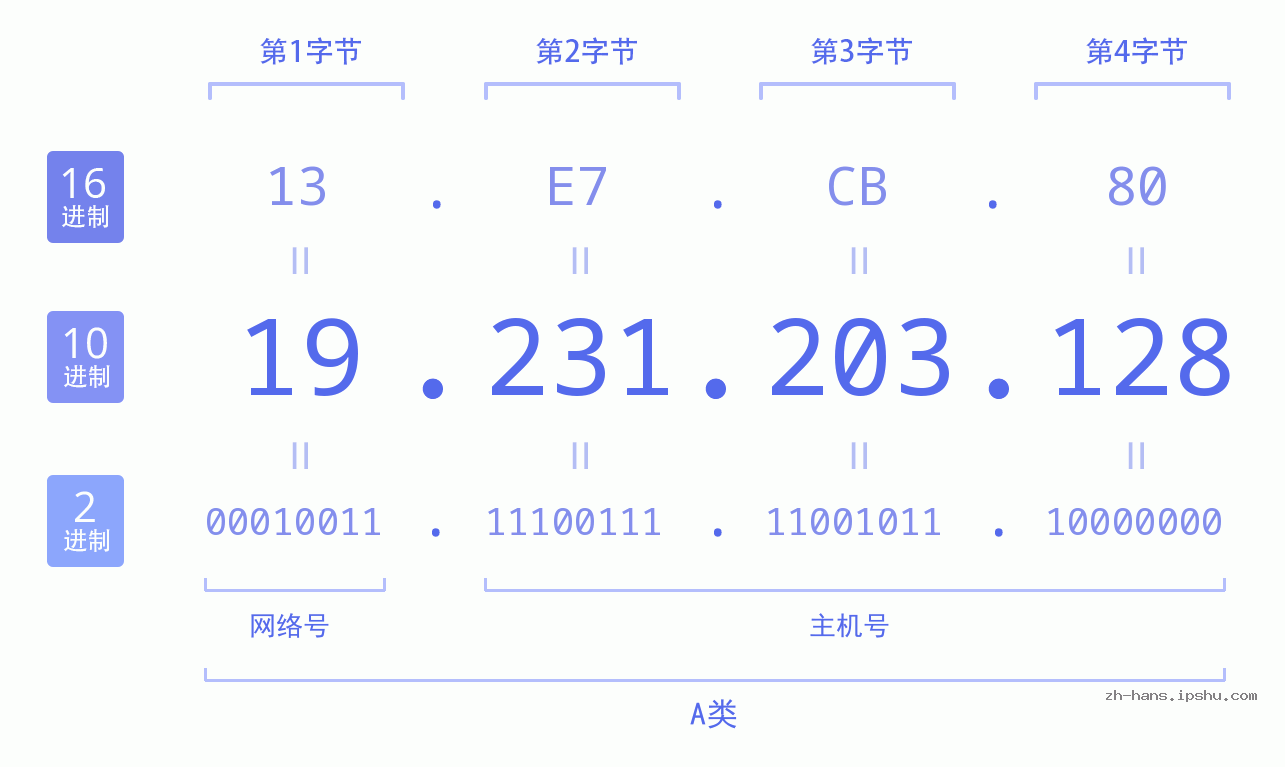 IP地址:19.231.203.128 数据结构图 二进制 十进制 十六进制 IPv4: 19.231.203.128 网络类型 网络号 主机号