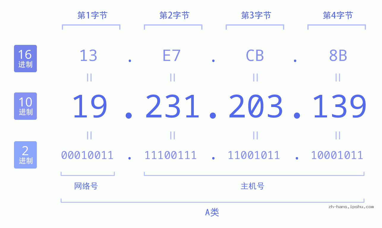 IP地址:19.231.203.139 数据结构图 二进制 十进制 十六进制 IPv4: 19.231.203.139 网络类型 网络号 主机号