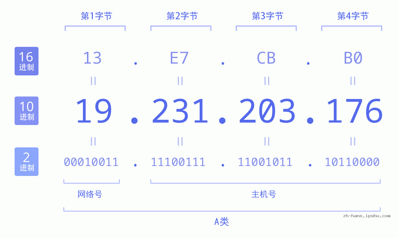 IPv4: 19.231.203.176 网络类型 网络号 主机号