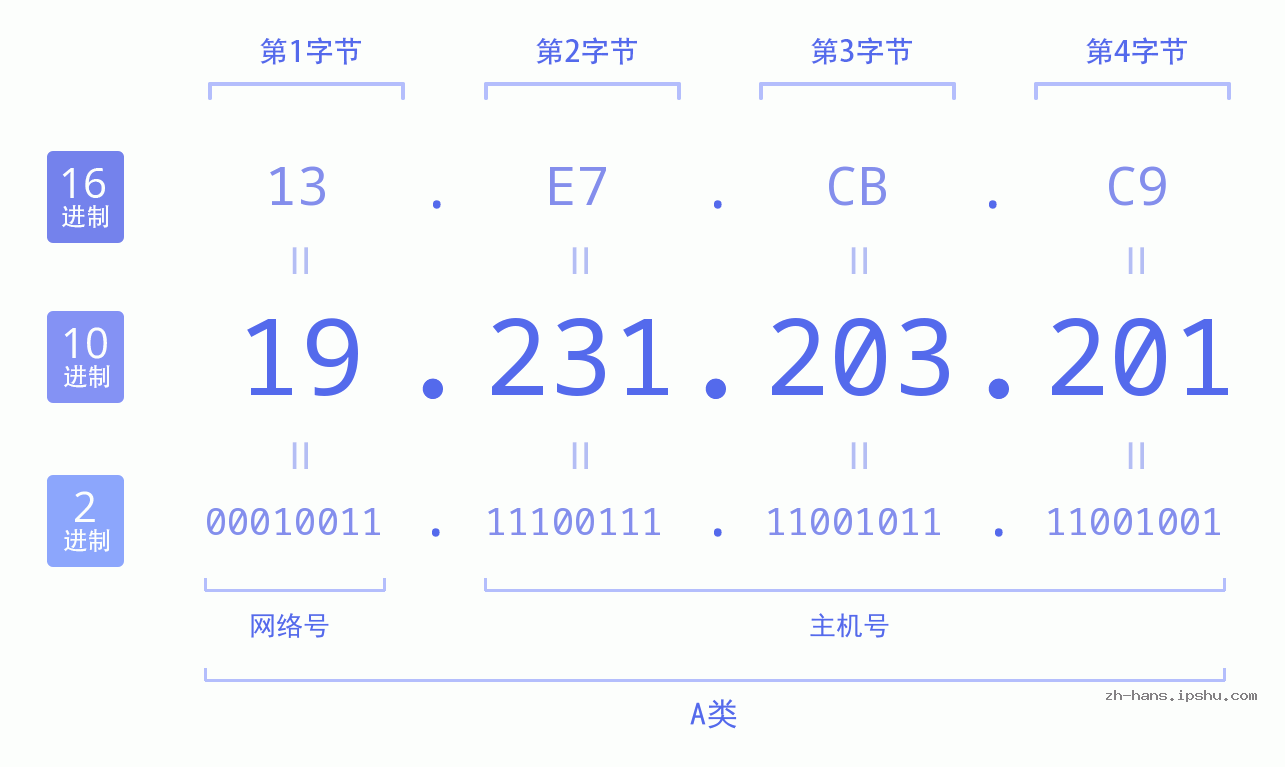 IP地址:19.231.203.201 数据结构图 二进制 十进制 十六进制 IPv4: 19.231.203.201 网络类型 网络号 主机号