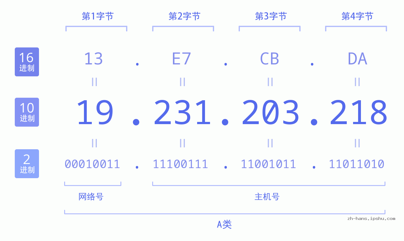 IP地址:19.231.203.218 数据结构图 二进制 十进制 十六进制 IPv4: 19.231.203.218 网络类型 网络号 主机号