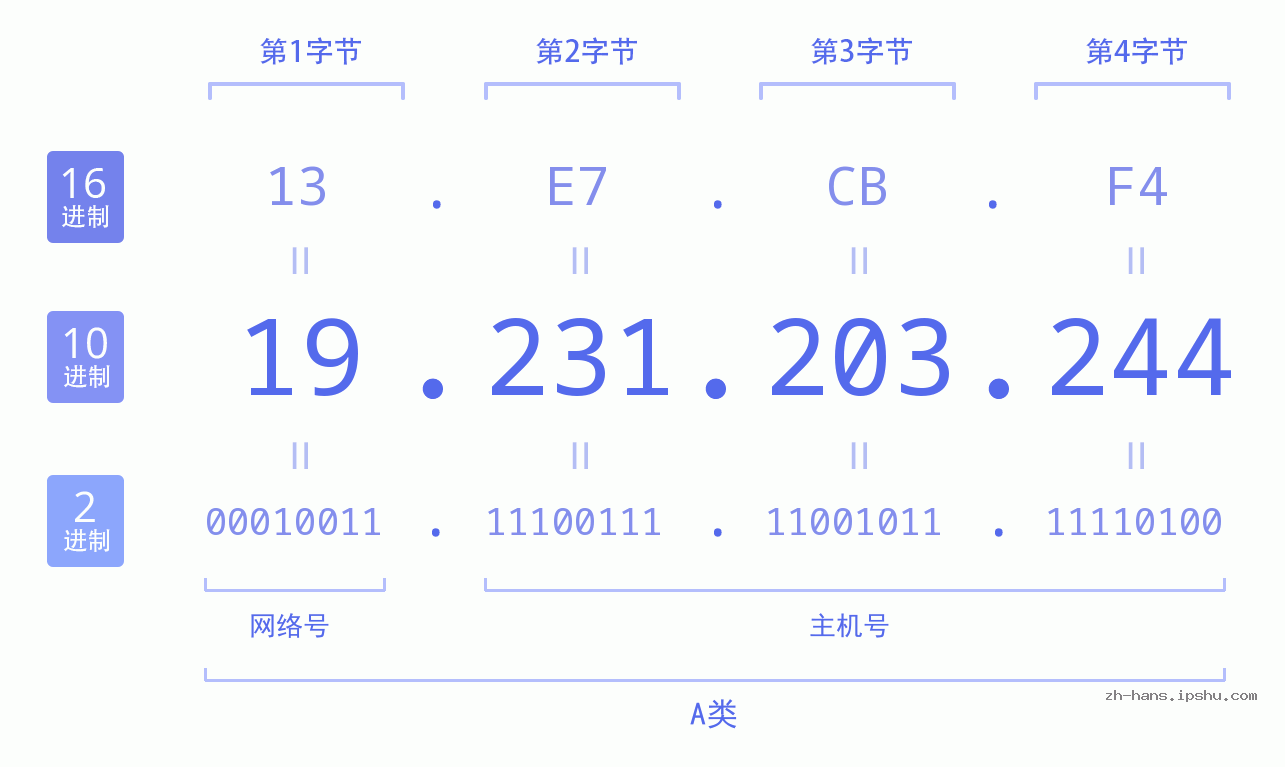 IP地址:19.231.203.244 数据结构图 二进制 十进制 十六进制 IPv4: 19.231.203.244 网络类型 网络号 主机号