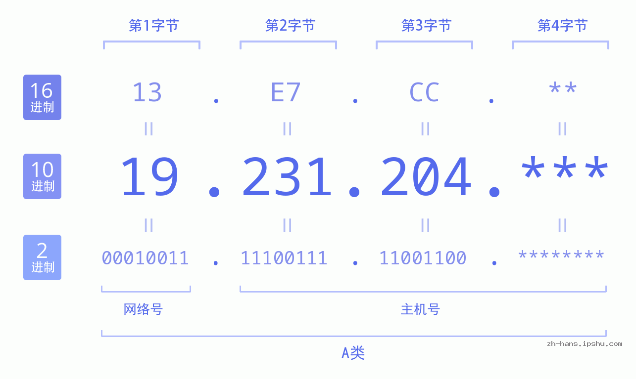 IP地址:19.231.204 数据结构图 二进制 十进制 十六进制 IPv4: 19.231.204 网络类型 网络号 主机号