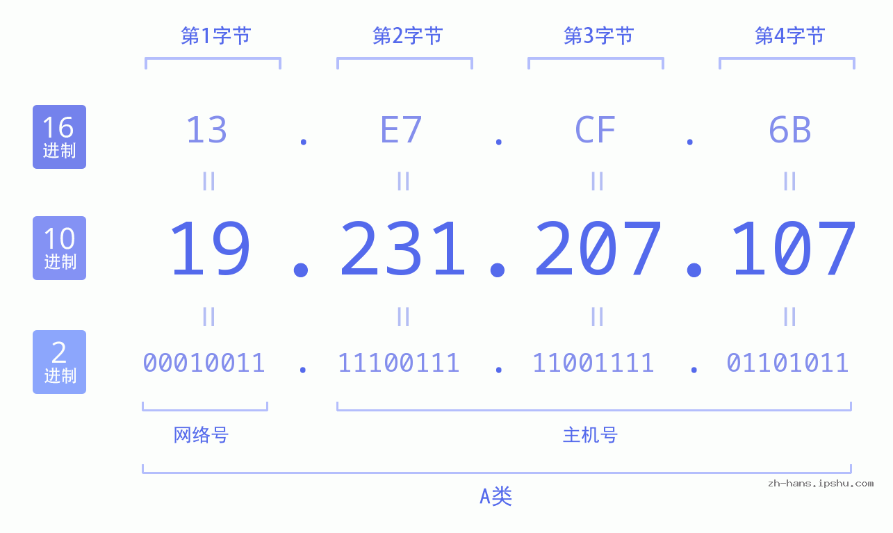 IP地址:19.231.207.107 数据结构图 二进制 十进制 十六进制 IPv4: 19.231.207.107 网络类型 网络号 主机号