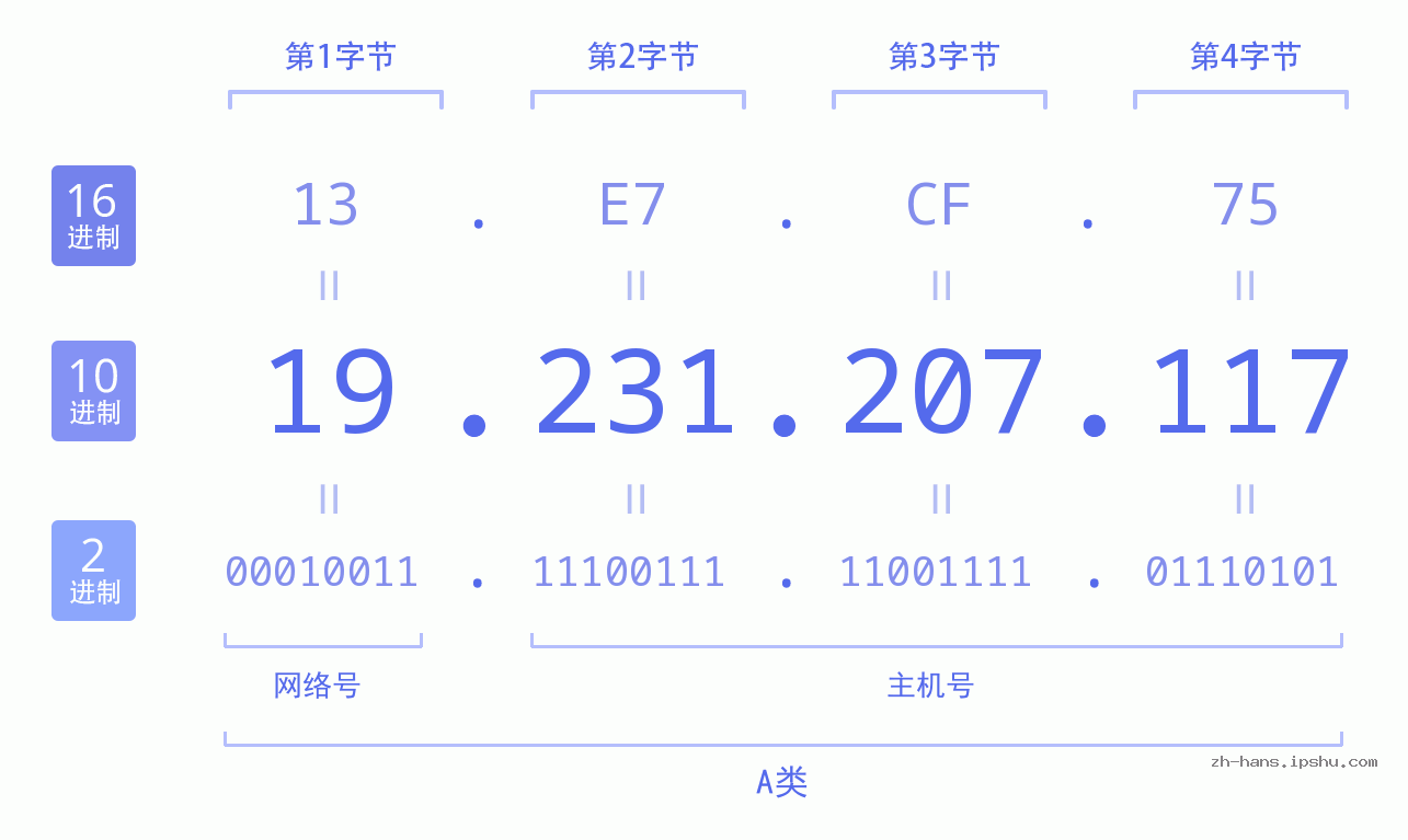 IP地址:19.231.207.117 数据结构图 二进制 十进制 十六进制 IPv4: 19.231.207.117 网络类型 网络号 主机号