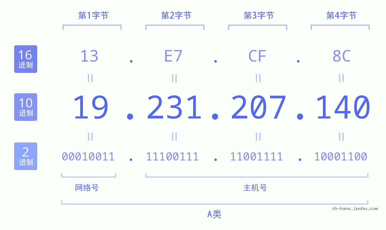 IP地址:19.231.207.140 数据结构图 二进制 十进制 十六进制 IPv4: 19.231.207.140 网络类型 网络号 主机号
