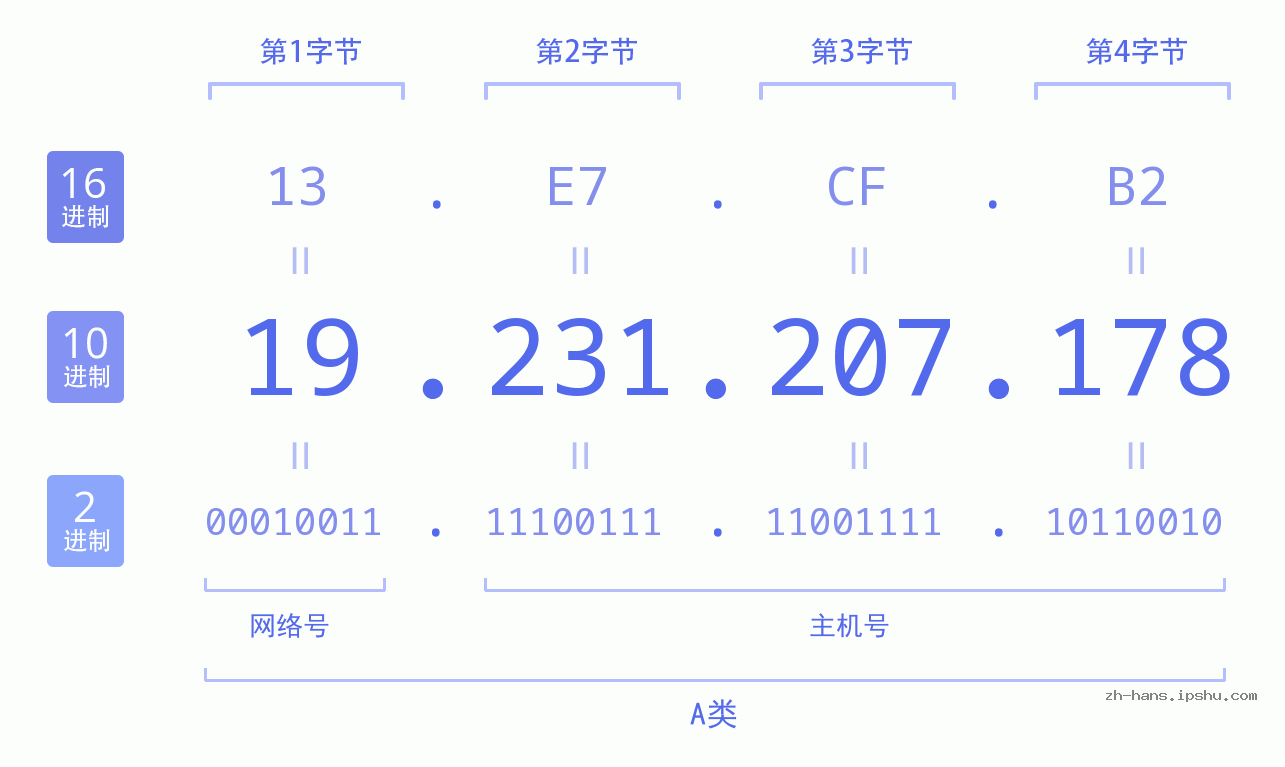 IP地址:19.231.207.178 数据结构图 二进制 十进制 十六进制 IPv4: 19.231.207.178 网络类型 网络号 主机号